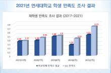 글로벌인재대학(GLC), 2021학년도 재학생 만족도 크게 상승 – 19개 단과대학 중 2위로 도약